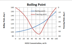 HP freezing point